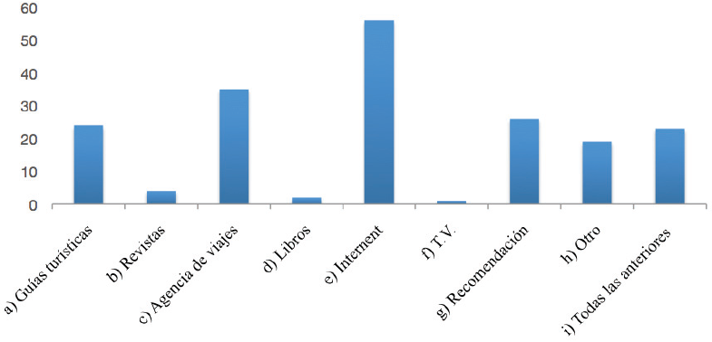 Medios
de informaci&oacute;n utilizados para aprender sobre el destino tur&iacute;stico 