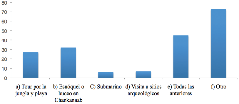Actividades
realizadas en Cozumel incluidas en el paquete de viaje. 