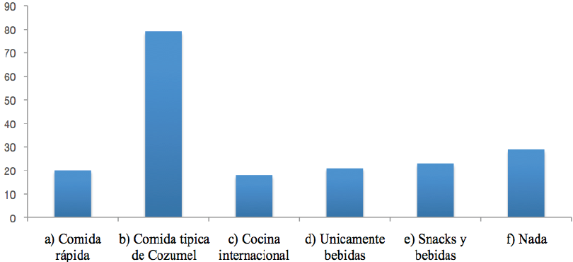 Consumo
de alimentos.