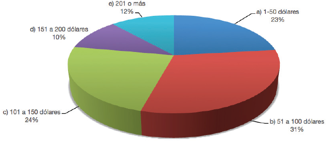 Gasto
promedio en actividades recreativas en el destino.
