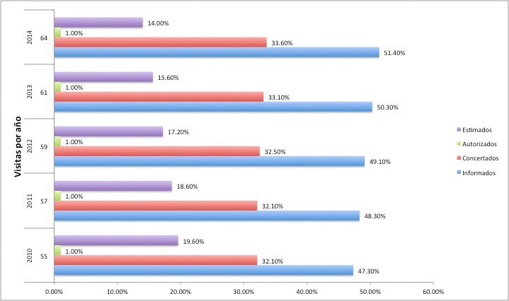 Visitantes promedio al d&iacute;a 2010-2014