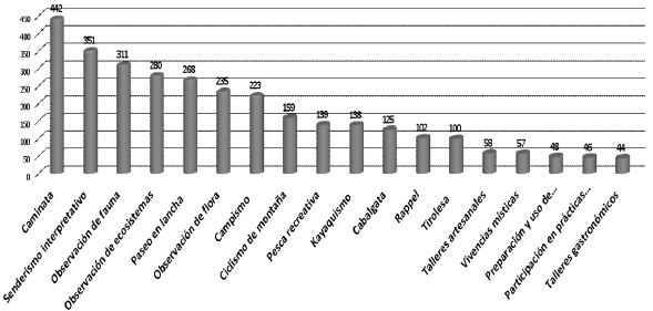 Principales actividades que ofertan las empresas comunitarias de turismo naturaleza