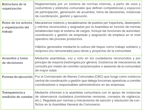 Arreglos institucionales que inciden en la gobernanza y las prácticas productivas de las comunidades rurales de la Sierra Norte de Oaxaca