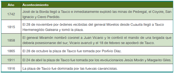 Cronolog&iacute;a de hechos hist&oacute;ricos de la ciudad de Taxco de Alarc&oacute;n