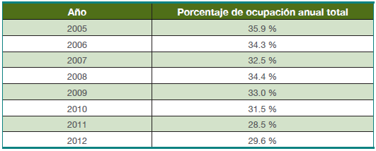 Ocupaci&oacute;n anual total de hoteles en la ciudad de Taxco, 2005-2012