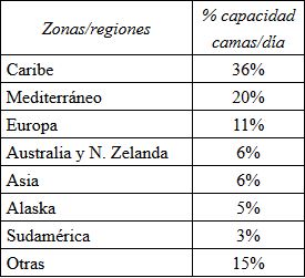 Principales zonas de operaci&oacute;n del turismo de cruceros mundial, seg&uacute;n capacidad
de camas