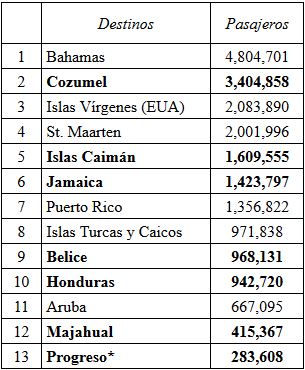 Principales destinos de cruceros en el Caribe, 2014