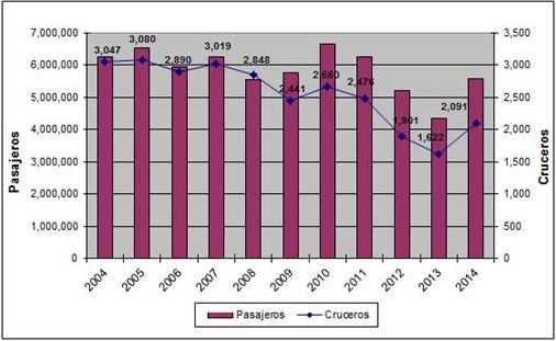 M&eacute;xico: comparativo de arribo
de cruceros y pasajeros, 2004-2014