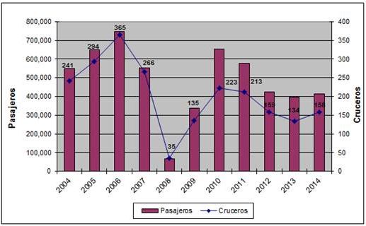 Majahual:
comparativo de arribo de cruceros y pasajeros, 

2004-2014