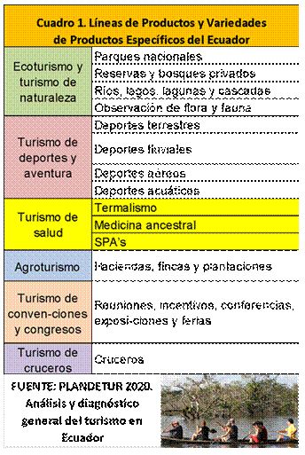 Productos tur&iacute;sticos del Ecuador
ofertados por MINTUR