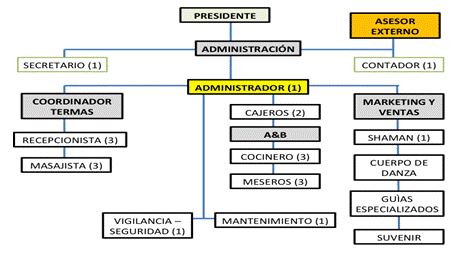 Organigrama opcional de la empresa
tur&iacute;stica
