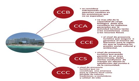 Capacidad de carga tur&iacute;stica