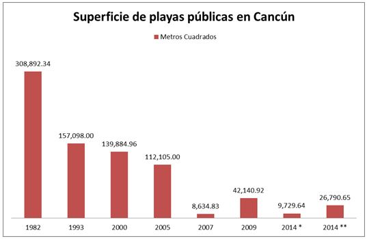 Superficie de las playas p&uacute;blicas en planes directores