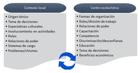 Características retomadas de cada dimensión