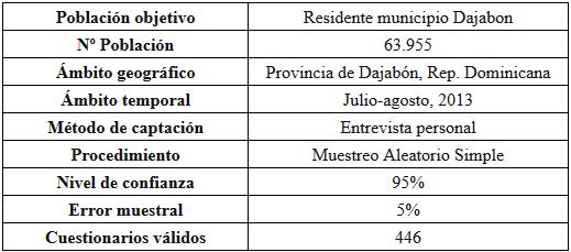 Ficha
técnica de la investigación