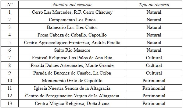 Recursos turísticos del municipio de Loma de
Cabrera