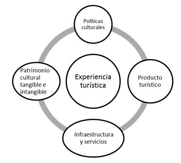 Cadena de valor
del turismo cultural