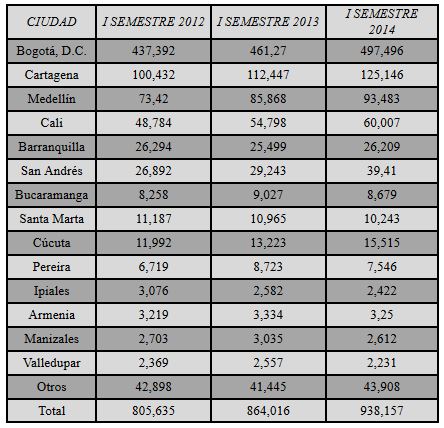 Ciudades de destino de los viajeros que visitaron
Colombia