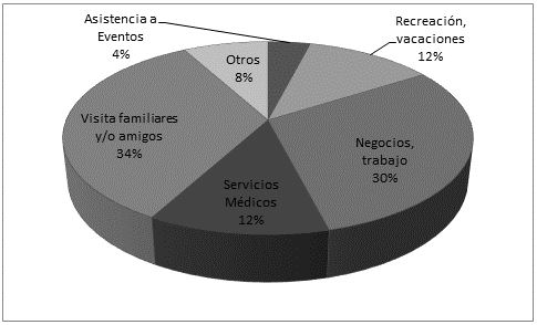 Porcentaje de viajeros que visitaron a Bogot&aacute; seg&uacute;n
motivo de viaje