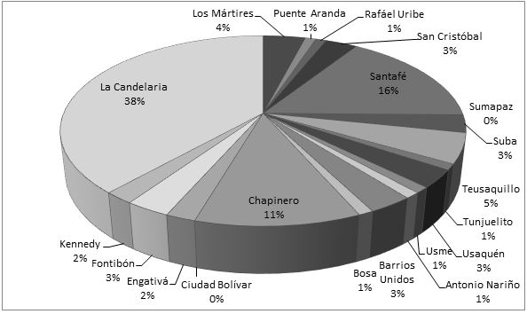 Distribuci&oacute;n de atractivos por localidad-Bogot&aacute; 2006
