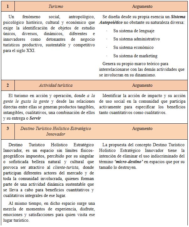 Calidad
Cualitativa Total. Lenguaje t&eacute;cnico tur&iacute;stico para
hacer y operar la calidad en la dimensi&oacute;n intangible-cualitativa en la l&iacute;nea
de servuccir: Campo del turismo-Actividad
tur&iacute;stica