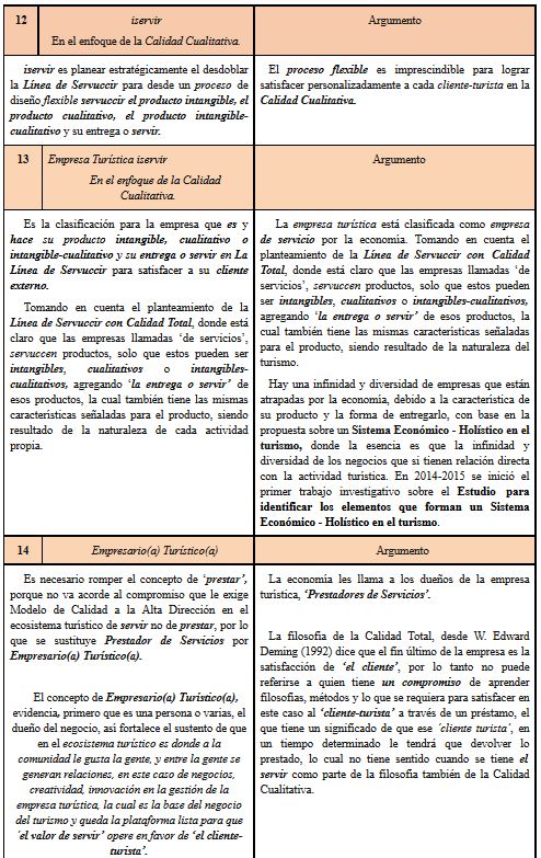 Calidad
Cualitativa Total. Lenguaje t&eacute;cnico tur&iacute;stico para hacer y operar la calidad en la dimensi&oacute;n
intangible-cualitativa en la l&iacute;nea de servuccir:
Cultura empresarial tur&iacute;stica iservir.