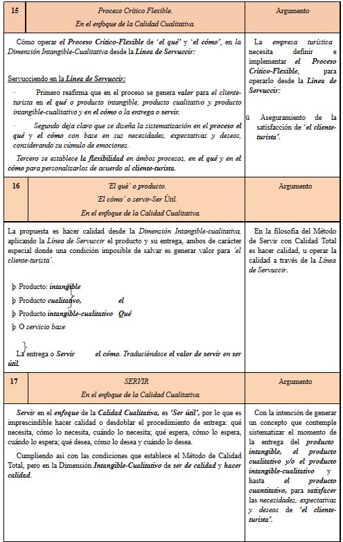Calidad
Cualitativa Total. Lenguaje t&eacute;cnico tur&iacute;stico para hacer y operar la calidad en la dimensi&oacute;n
intangible-cualitativa en la l&iacute;nea de servuccir:
Operar el hacer Calidad. El qu&eacute;, el c&oacute;mo en Proceso Cr&iacute;tico Flexible