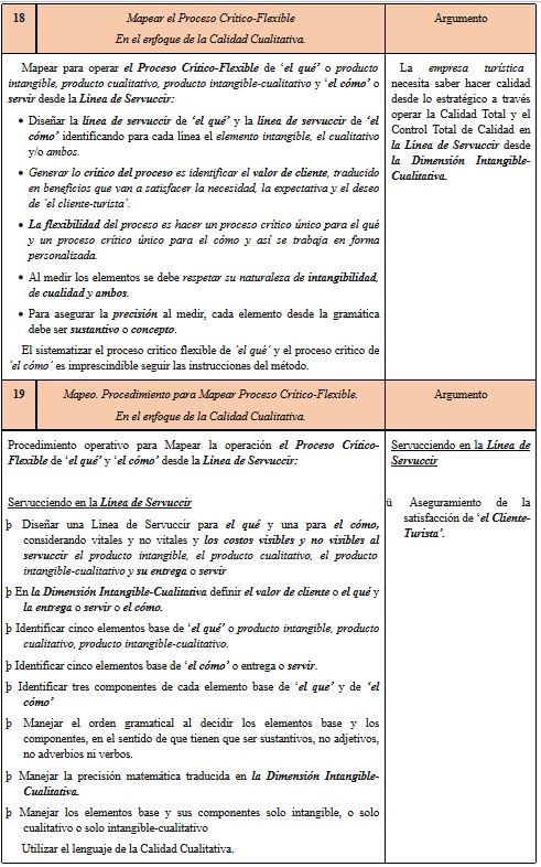 Calidad Cualitativa
Total. Lenguaje t&eacute;cnico tur&iacute;stico
para hacer y operar la calidad en la dimensi&oacute;n intangible-cualitativa en la
l&iacute;nea de servuccir: Mapear y Mapeo del Proceso
Cr&iacute;tico Flexible.