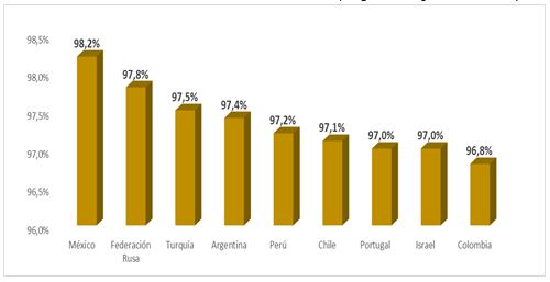 Uso de redes sociales en el mundo (en
porcentajes de alcance)