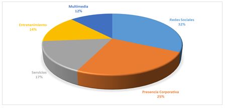 Principales actividades online en México