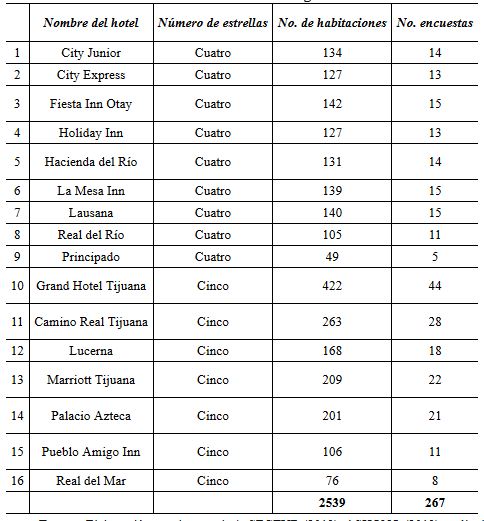 Hoteles de cuatro y
cinco estrellas que conforman las unidades de muestreo de la investigación