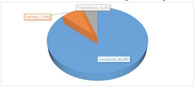 Redes sociales utilizados por los huéspedes