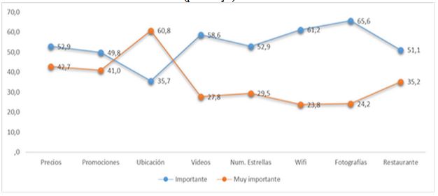 Atributos considerados importantes por los huéspedes en las redes sociales
de los hoteles (porcentajes)