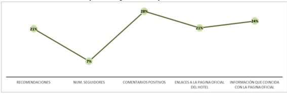 Factores que brindan seguridad a los huéspedes en las redes sociales de los
hoteles