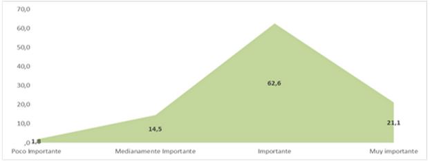 Importancia de la influencia de la red social para hospedarse en un hotel