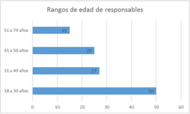 Edad promedio de los responsables de la MIPYMES Turísticas encuestadas