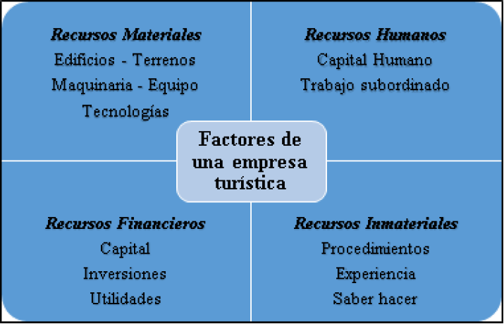Factores esenciales en una empresa turística