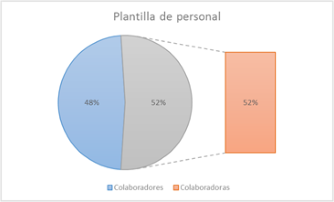 Plantilla de personal por género