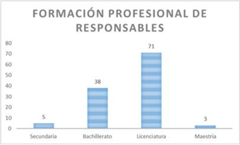 Grado académico de los responsables de MIPYMES encuestadas