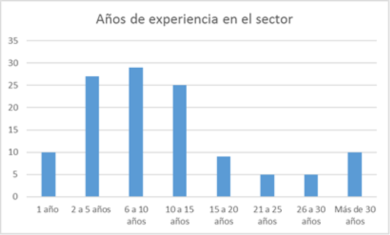 Experiencia en el sector turístico de los responsables de MIPYMES encuestadas