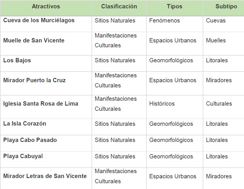 Cuadro 2.  Clasificación de los atractivos turísticos del C antón San Vicente.