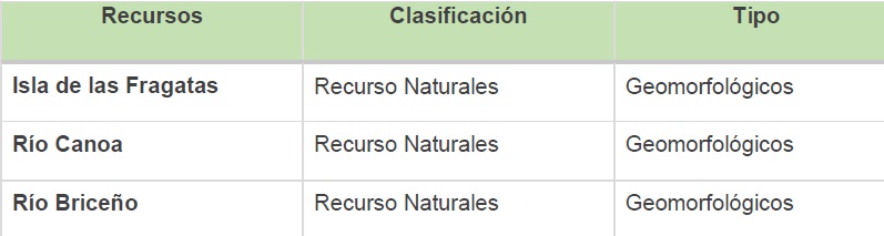 Cuadro 3. Clasificación de los recursos turísticos del  Cantón San Vicente.