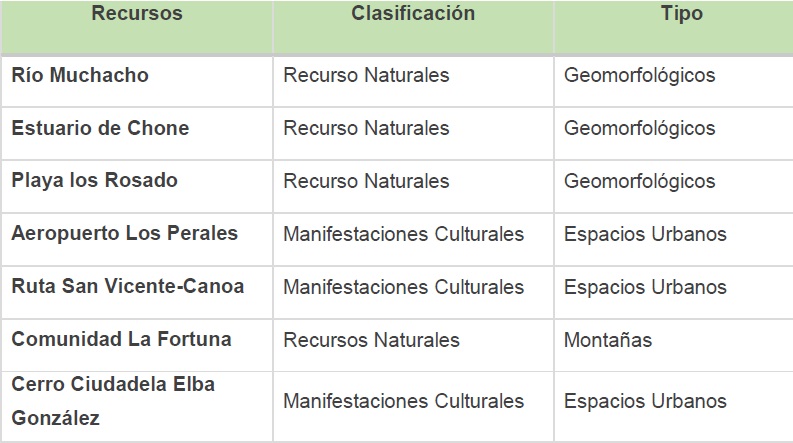 Cuadro 3. Clasificación de los recursos turísticos del  Cantón San Vicente.