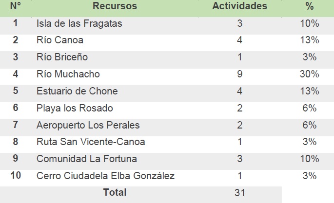 Cuadro 1.  Recursos y actividades dentro del cantón San Vicente.