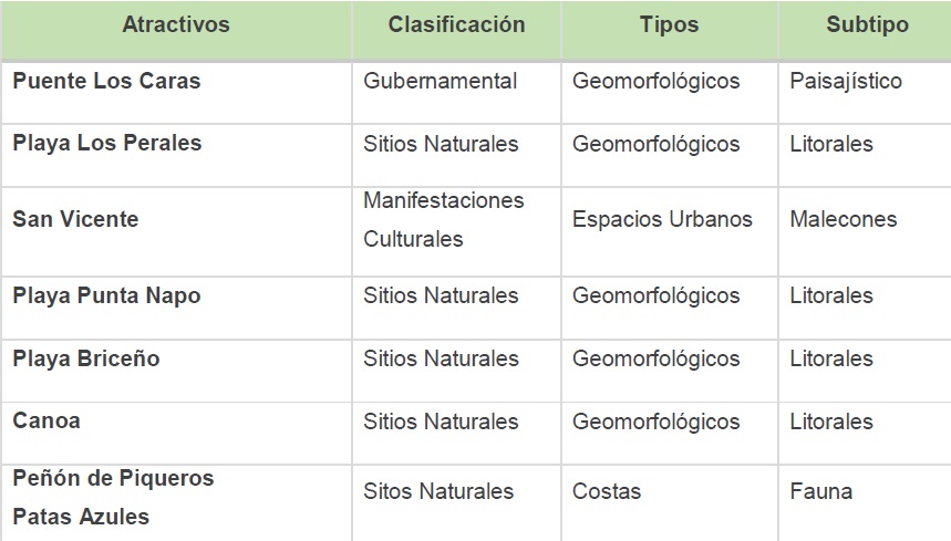Cuadro 2.  Clasificación de los atractivos turísticos del C antón San Vicente.