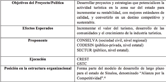 Tabla 3. Características de la política analizada.4