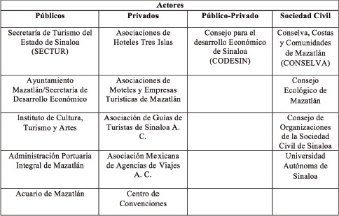Tabla 4. Agentes presentes en el campo turístico de Mazatlán.