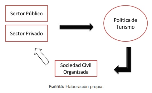 Figura 4. Toma de Posición de los actores.