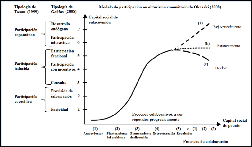 Modelo modificado de participación comunitaria, capital social y colaboración de Okazaki.
