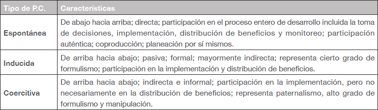 Tipos de participación comunitaria.